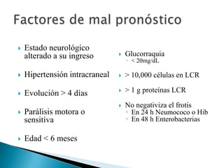 Estado neurológico
alterado a su ingreso



Glucorraquia



Hipertensión intracraneal



> 10,000 células en LCR



Evolución > 4 días



> 1 g proteínas LCR



No negativiza el frotis
◦ En 24 h Neumococo o Hib
◦ En 48 h Enterobacterias





Parálisis motora o
sensitiva



Edad < 6 meses

◦ < 20mg/dL

 