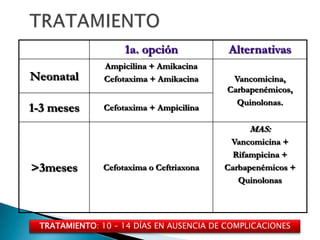 1a. opción
Neonatal

Ampicilina + Amikacina
Cefotaxima + Amikacina

1-3 meses

Cefotaxima + Ampicilina

Alternativas
Vancomicina,
Carbapenémicos,
Quinolonas.

MAS:

>3meses

Cefotaxima o Ceftriaxona

Vancomicina +
Rifampicina +
Carbapenémicos +
Quinolonas

TRATAMIENTO: 10 – 14 DÍAS EN AUSENCIA DE COMPLICACIONES

 