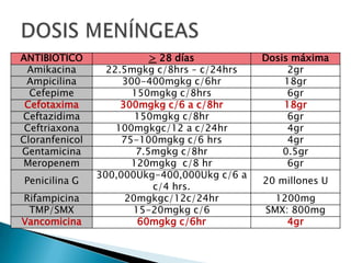 ANTIBIOTICO
Amikacina
Ampicilina
Cefepime
Cefotaxima
Ceftazidima
Ceftriaxona
Cloranfenicol
Gentamicina
Meropenem
Penicilina G
Rifampicina
TMP/SMX
Vancomicina

> 28 días
22.5mgkg c/8hrs – c/24hrs
300-400mgkg c/6hr
150mgkg c/8hrs
300mgkg c/6 a c/8hr
150mgkg c/8hr
100mgkgc/12 a c/24hr
75-100mgkg c/6 hrs
7.5mgkg c/8hr
120mgkg c/8 hr
300,000Ukg-400,000Ukg c/6 a
c/4 hrs.
20mgkgc/12c/24hr
15-20mgkg c/6
60mgkg c/6hr

Dosis máxima
2gr
18gr
6gr
18gr
6gr
4gr
4gr
0.5gr
6gr
20 millones U
1200mg
SMX: 800mg
4gr

 