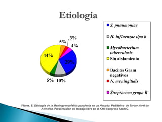 Etiología
S. pneumoniae

5%

3%
4%

44%
29%

5% 10%

H. influenzae tipo b
Mycobacterium
tuberculosis
Sin aislamiento
Bacilos Gram
negativos
N. meningitidis
Streptococo grupo B

Flores, E. Etiología de la Meningoencefalitis purulenta en un Hospital Pediátrico de Tercer Nivel de
Atención. Presentación de Trabajo libre en el XXIII congreso AMIMC.

 