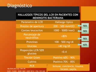 Meningitis bacteriana 2020 | PPTX