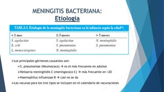 MENINGITIS BACTERIANA:
Etiología
Los principales gérmenes causantes son:
S. pneumoniae (Neumococo)  es el más frecuente en adultos
Neisseria meningitidis C (meningococo C)  más frecuente en <20
Haemophilus influenzae B  casi no se da
Las vacunas para los tres tipos se incluyen en el calendario de vacunaciones
 
