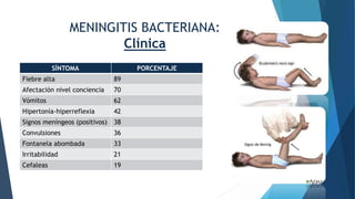 MENINGITIS BACTERIANA:
Clínica
SÍNTOMA PORCENTAJE
Fiebre alta 89
Afectación nivel conciencia 70
Vómitos 62
Hipertonía-hiperreflexia 42
Signos meníngeos (positivos) 38
Convulsiones 36
Fontanela abombada 33
Irritabilidad 21
Cefaleas 19
 