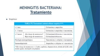 MENINGITIS BACTERIANA:
Tratamiento
 Empírico:
 