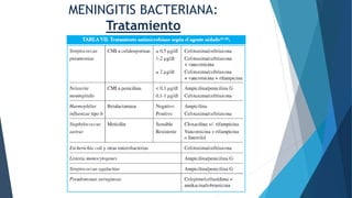 MENINGITIS BACTERIANA:
Tratamiento
 