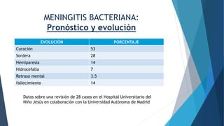 MENINGITIS BACTERIANA:
Pronóstico y evolución
EVOLUCIÓN PORCENTAJE
Curación 53
Sordera 28
Hemiparesia 14
Hidrocefalia 7
Retraso mental 3.5
fallecimiento 14
Datos sobre una revisión de 28 casos en el Hospital Universitario del
Niño Jesús en colaboración con la Universidad Autónoma de Madrid
 