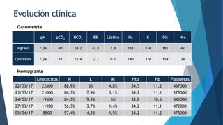 Evolución clínica
pH pCO2 HCO3 EB Láctico Na K Glc Hto
Ingreso 7.39 40 24.2 -0.8 2.8 133 3.4 181 42
Controles 7.39 37 22.4 -2.2 0.7 140 3.9 154 34
Leucocitos N L M Hto Hb Plaquetas
22/03/17 22600 88,9% 6% 4,8% 34,5 11,2 467000
23/03/17 21000 86,3% 7,9% 5,1% 34,2 11,1 378000
24/03/17 19500 84,3% 9,3% 6% 33,8 10,6 445000
27/03/17 11900 56,3% 3,7% 1,4% 34,2 11,1 472000
05/04/17 8800 57,4% 4,2% 1,5% 34,2 11,2 473000
Gasometría
Hemograma
 