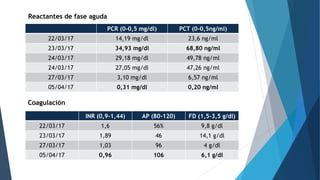PCR (0-0,5 mg/dl) PCT (0-0,5ng/ml)
22/03/17 14,19 mg/dl 23,6 ng/ml
23/03/17 34,93 mg/dl 68,80 ng/ml
24/03/17 29,18 mg/dl 49,78 ng/ml
24/03/17 27,05 mg/dl 47,26 ng/ml
27/03/17 3,10 mg/dl 6,57 ng/ml
05/04/17 0,31 mg/dl 0,20 ng/ml
INR (0,9-1,44) AP (80-120) FD (1,5-3,5 g/dl)
22/03/17 1,6 56% 9,8 g/dl
23/03/17 1,89 46 14,1 g/dl
27/03/17 1,03 96 4 g/dl
05/04/17 0,96 106 6,1 g/dl
Reactantes de fase aguda
Coagulación
 