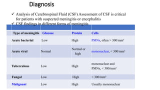 Diagnosis
Type of meningitis Glucose Protein Cells
Acute bacterial Low High PMNs, often > 300/mm³
Acute viral Normal
Normal or
high
mononuclear, < 300/mm³
Tuberculous Low High
mononuclear and
PMNs, < 300/mm³
Fungal Low High < 300/mm³
Malignant Low High Usually mononuclear
 Analysis of Cerebrospinal Fluid (CSF) Assessment of CSF is critical
for patients with suspected meningitis or encephalitis
 CSF findings in different forms of meningitis
 