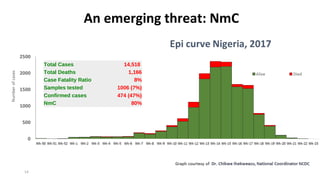 14
An emerging threat: NmC
Total Cases 14,518
Total Deaths 1,166
Case Fatality Ratio 8%
Samples tested 1006 (7%)
Confirmed...