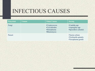 INFECTIOUS CAUSES
Penyebab Umum Tidak Umum Jarang
Fungi •Cryptococcus
•Coccidioides
•Histoplasma
•Blastomyces
•Candida spp
•Aspergilus spp
•Sporothrix schenkii
Parasit •Taenia solium
•Trichinella spinalis
•Toxoplasma gondii
 