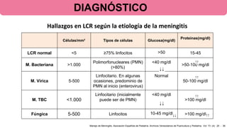 Meningitis en pediatría IVSS JOSE MARIA VARGAS DEL ESTADO LA GUAIRA | PDF