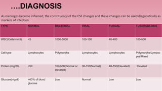 ….DIAGNOSIS
TYPE NORMAL BACTERIAL VIRAL FUNGAL TUBERCULOSIS
WBC(Cells/mm3) <5 1000-5000 100-100 40-400 100-500
Cell type Lymphocytes Polymorphs Lymphocytes Lymphocytes Polymorphs/Lympoc
yes/Mixed
Protein (mg/dl) <50 100-500(Normal or
elevated)
30-150(Normal) 40-150(Elevated) Elevated
Glucose(mg/dl) >60% of blood
glucose
Low Normal Low Low
As meninges become inflamed, the constituency of the CSF changes and these changes can be used diagnostically as
markers of Infection.
 