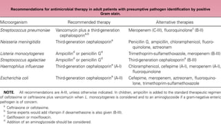 Recommendations for antimicrobial therapy in adult patients with presumptive pathogen identification by positive
Gram stain.
 