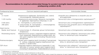 Recommendations for empirical antimicrobial therapy for purulent meningitis based on patient age and specific
predisposing condition (A-III).
 