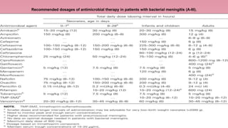 Recommended dosages of antimicrobial therapy in patients with bacterial meningitis (A-III).
 