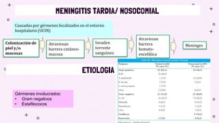 MENINGITIS TARDIA/ NOSOCOMIAL
Colonización de
piel y/o
mucosas
Atraviesan
barrera cutáneo-
mucosa
Invaden
torrente
sanguíneo
Atraviesan
barrera
hemato-
encefálica
Causadas por gérmenes localizados en el entorno
hospitalario (UCIN)
Meninges
Gérmenes involucrados:
• Gram negativos
• Estafilococos
ETIOLOGIA
 
