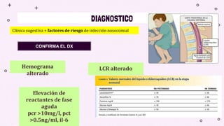 DIAGNOSTICO
Clínica sugestiva + factores de riesgo de infección nosocomial
Hemograma
alterado
Elevación de
reactantes de fase
aguda
pcr >10mg/l, pct
>0.5ng/ml, il-6
LCR alterado
CONFIRMA EL DX
 