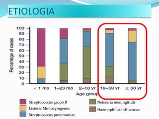 ETIOLOGIA
Streptococcus pneumoniae
Listeria Monocytogenes
Streptococcus grupo B Neisseria meningitidis
Haemophilus influenzae
 