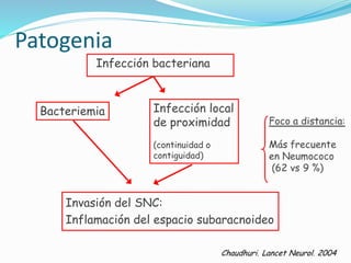 Patogenia
Infección bacteriana
Bacteriemia Infección local
de proximidad
(continuidad o
contiguidad)
Invasión del SNC:
Inflamación del espacio subaracnoideo
 
