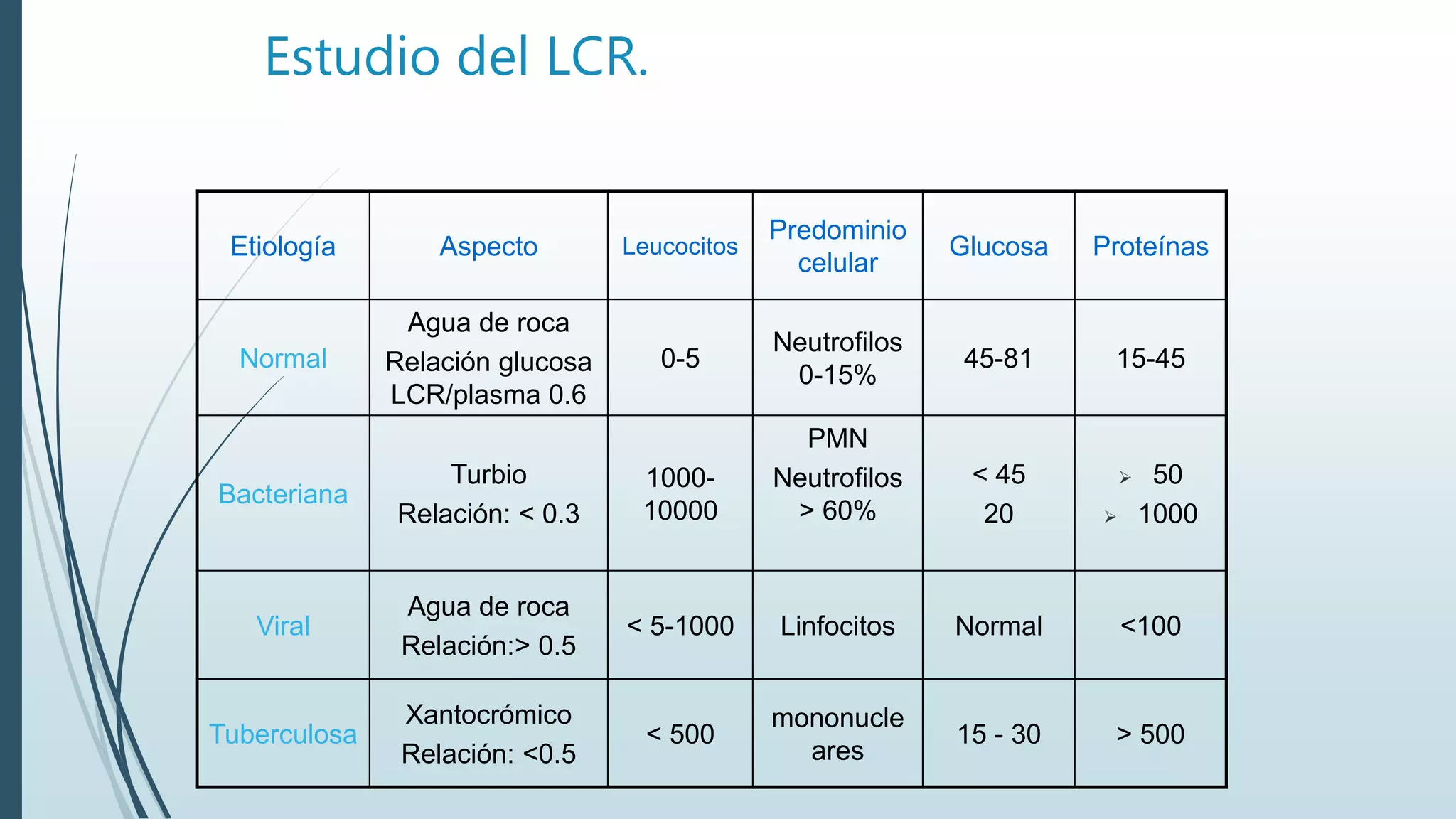 Estudio del LCR.
Etiología Aspecto Leucocitos
Predominio
celular
Glucosa Proteínas
Normal
Agua de roca
Relación glucosa
LCR/plasma 0.6
0-5
Neutrofilos
0-15%
45-81 15-45
Bacteriana
Turbio
Relación: < 0.3
1000-
10000
PMN
Neutrofilos
> 60%
< 45
20
 50
 1000
Viral
Agua de roca
Relación:> 0.5
< 5-1000 Linfocitos Normal <100
Tuberculosa
Xantocrómico
Relación: <0.5
< 500
mononucle
ares
15 - 30 > 500
 