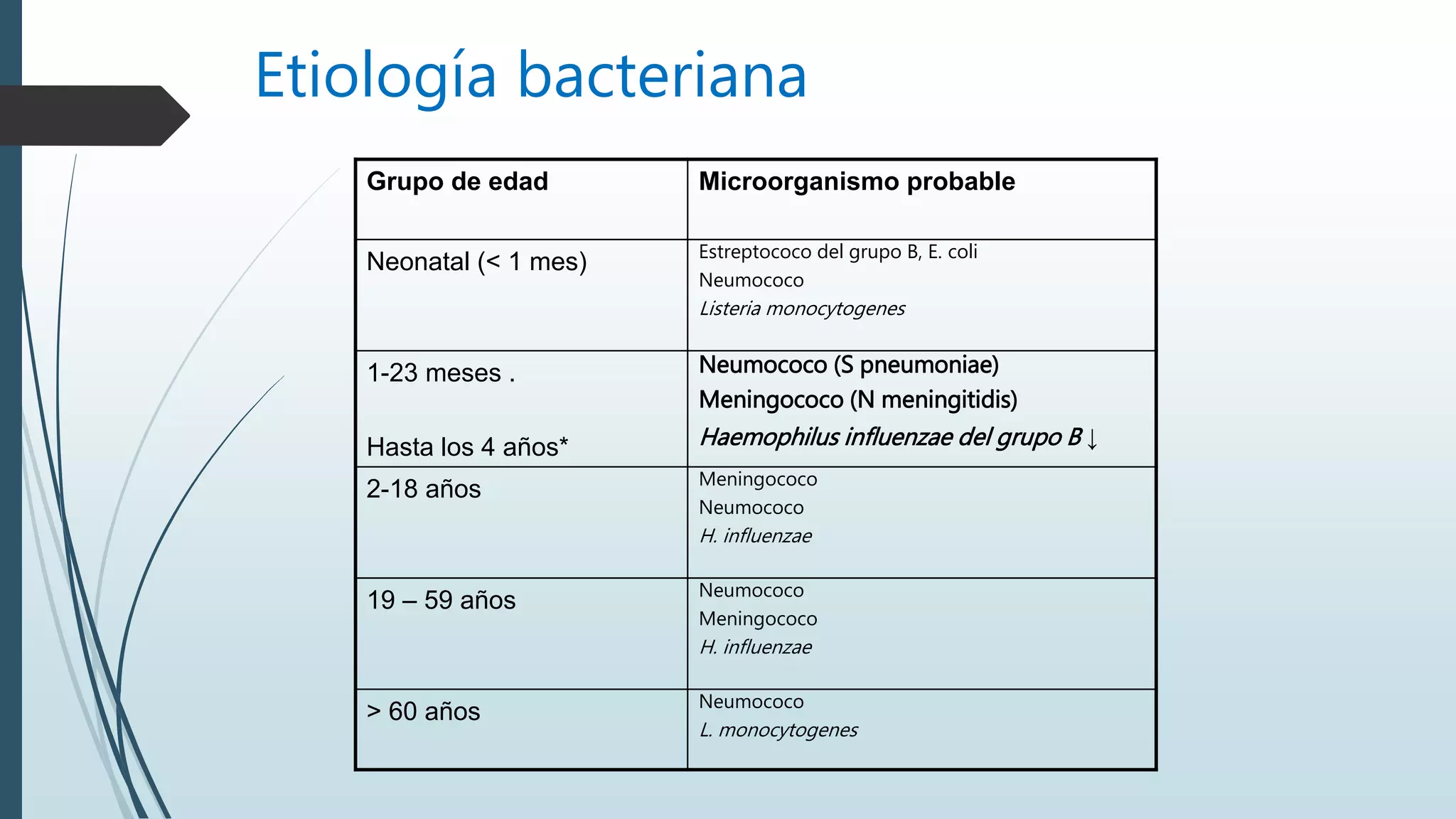 Etiología bacteriana
Grupo de edad Microorganismo probable
Neonatal (< 1 mes) Estreptococo del grupo B, E. coli
Neumococo
Listeria monocytogenes
1-23 meses .
Hasta los 4 años*
Neumococo (S pneumoniae)
Meningococo (N meningitidis)
Haemophilus influenzae del grupo B ↓
2-18 años Meningococo
Neumococo
H. influenzae
19 – 59 años Neumococo
Meningococo
H. influenzae
> 60 años Neumococo
L. monocytogenes
 