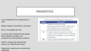 PRONÓSTICO
La mortalidad aún es importanta 🡪
10%
Mayor riesgo en lactantes y ancianos
VIH mortalidad de 21%
🡪
La forma más resistenta enb países
desarrollados se debe a un
tratamiento intermitente e ineficaz
DOTS terapia de observación
🡪
directa con régimenes breves
Diagnóstico oportuno incrementa la
sobrevida
 