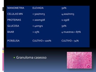  Granuloma caseoso
MANOMETRIA ELEVADA 50%
CELULAS MN < 500/mm3 4,000/mm3
PROTEINAS < 200mg/dl 1-2g/dl
GLUCOSA < 40mgrs 50%
BAAR + 25% 4 muestras + 87%
PCR/ELISA CULTIVO + 100% CULTIVO – 74%
 