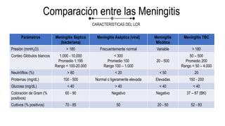 Meningitis y Encefalitis | PPTX