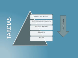 DEFICIT INTELECTUAL
TRANSTORNOS DE CONDUCTA
DIABETES INSIPIDA
OBESIDAD
ATAXIA
FRECUENCIA
 