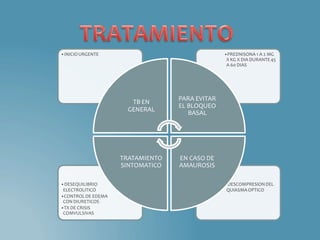 •DESCOMPRESIONDEL
QUIASMA OPTICO
•DESEQUILIBRIO
ELECTROLITICO
•CONTROLDE EDEMA
CON DIURETICOS
•TX DE CRISIS
COMVULSIVAS
•PREDNISONA 1 A 2 MG
X KG X DIA DURANTE 45
A 60 DIAS
•INICIOURGENTE
TB EN
GENERAL
PARA EVITAR
EL BLOQUEO
BASAL
EN CASO DE
AMAUROSIS
TRATAMIENTO
SINTOMATICO
 