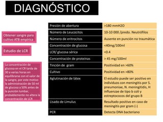 DIAGNÓSTICO
Presión de abertura

La concentración de
glucosa en el CR tarda de
30 a varias horas en
equilibrarse con el valor de
la sangre, por este motivo
la administración de 50 ml
de glucosa a 50% antes de
la punción lumbar,
probablemente no altera la
concentración de LCR

10-10 000 /predo. Neutrófilos

Número de eritrocitos

Ausente en punción no traumática
<40mg/100ml

LCR/ glucosa sérica

<0.4

Concentración de proteínas

Estudio de LCR

Número de Leucocitos

Concentración de glucosa

Obtener sangre para
cultivo ATB empírica

>180 mmH2O

> 45 mg/100ml

Tinción de gram

Positividad en >60%

Cultivo

Positividad en >80%

Aglutinación de látex

El estudio puede ser positivo en
individuos con meningitis por S.
pneumoniae, N. meningitidis, H
influenzae de tipo b coli y
estreptococos del grupo B

Lisado de Limulus

Resultado positivo en caso de
meningitis por gram (-)

PCR

Detecta DNA bacteriano

 