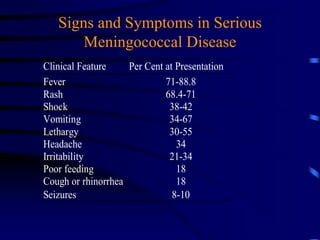 Clinical Feature Per Cent at Presentation
Fever 71-88.8
Rash 68.4-71
Shock 38-42
Vomiting 34-67
Lethargy 30-55
Headache 34
Irritability 21-34
Poor feeding 18
Cough or rhinorrhea 18
Seizures 8-10
Signs and Symptoms in Serious
Meningococcal Disease
 
