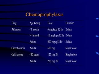Drug Age Group Dose Duration
Rifampin <1 month 5 mg/kg q 12 hr 2 days
> 1 month 10 mg/kg q 12 hr 2 days
Adults 600 mg q 12 hr 2 days
Ciprofloxacin Adults 500 mg Single dose
Ceftriaxone <15 years 125 mg IM Single dose
Adults 250 mg IM Single dose
Chemoprophylaxis
 