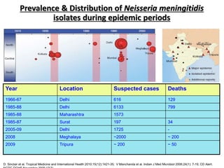 Year Location Suspected cases Deaths
1966-67 Delhi 616 129
1985-88 Delhi 6133 799
1985-88 Maharashtra 1573
1985-87 Surat 197 34
2005-09 Delhi 1725 -
2008 Meghalaya ~2000 ~ 200
2009 Tripura ~ 200 ~ 50
D. Sinclair et al. Tropical Medicine and International Health 2010;15(12):1421-35; V Manchanda et al. Indian J Med Microbiol 2006;24(1): 7-19; CD Alert.
Prevalence & Distribution of Neisseria meningitidis
isolates during epidemic periods
 