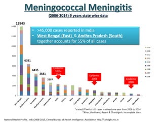 Meningococcal Meningitis
(2006-2014) 9 years state wise data
National Health Profile , India 2006-2015, Central Bureau of Health Intelligence. Available at http://cbhidghs.nic.in
• >45,000 cases reported in India
• West Bengal (East) & Andhra Pradesh (South)
together accounts for 55% of all cases
*states/UT with >100 cases in atleast one year from 2006 to 2014
*Bihar, Jharkhand, Assam & Chandigarh: Incomplete data
Epidemic
2005-
2008 Epidemic
2008 Epidemic
2009
13943
6391
4435
3681
2597
 