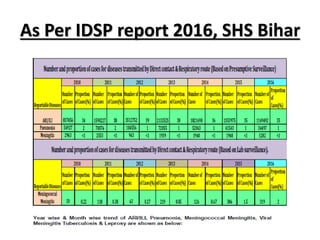 As Per IDSP report 2016, SHS Bihar
 