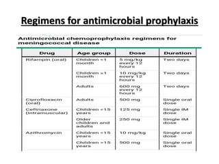 Regimens for antimicrobial prophylaxis
 