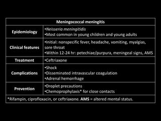 Meningococcal meningitis
Epidemiology
•Neisseria meningitidis
•Most common in young children and young adults
Clinical features
•Initial: nonspecific fever, headache, vomiting, myalgias,
sore throat
•Within 12-24 hr: petechiae/purpura, meningeal signs, AMS
Treatment •Ceftriaxone
Complications
•Shock
•Disseminated intravascular coagulation
•Adrenal hemorrhage
Prevention
•Droplet precautions
•Chemoprophylaxis* for close contacts
*Rifampin, ciprofloxacin, or ceftriaxone. AMS = altered mental status.
 