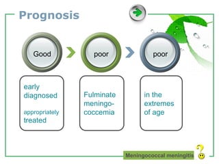 www.themegallery.com LOGO
Prognosis
Fulminate
meningo-
coccemia
early
diagnosed
appropriately
treated
in the
extremes
of age
Good poor poor
Meningococcal meningitis
 