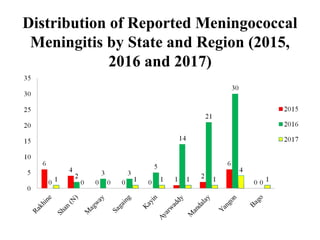 Distribution of Reported Meningococcal
Meningitis by State and Region (2015,
2016 and 2017)
 