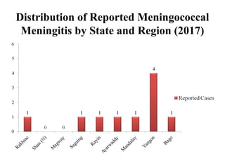 Distribution of Reported Meningococcal
Meningitis by State and Region (2017)
 