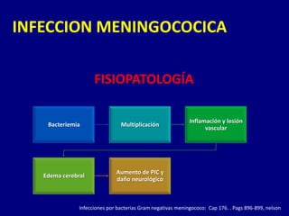 INFECCION MENINGOCOCICA

                     FISIOPATOLOGÍA

                                                             Inflamación y lesión
    Bacteriemia                 Multiplicación
                                                                   vascular




                              Aumento de PIC y
   Edema cerebral
                              daño neurológico



               Infecciones por bacterias Gram negativas meningococo: Cap 176. . Pags 896-899, nelson
 