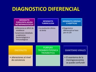 DIAGNOSTICO DIFERENCIAL
         MENINGITIS
                                       MENINGITIS          MENINGITIS SEROSAS
      PURULENTA AGUDA
                                      TUBERCULOSA             O ASEPTICAS
      NO MENINGOCOCICA
     • diferencia es difícil de   • La evolución clínica   • Diagnóstico
       establecer                   es lenta                 diferencial se hace
     • anamnesis detallada                                   por el LCR
       y exámenes
       bacteriológicos e
       inmunológicos



                                       PURPURA
     ENCEFALITIS                  TROMBOCITIPENICA            EXANTEMAS VIRALES
                                     TROMBOTICA
• alteraciones al nivel                                      • El exantema de la
  de conciencia                                                meningococcemia
                                                               se puede confundir
 