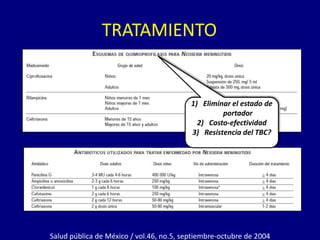 TRATAMIENTO


                                          1) Eliminar el estado de
                                                   portador
                                            2) Costo-efectividad
                                          3) Resistencia del TBC?




Salud pública de México / vol.46, no.5, septiembre-octubre de 2004
 