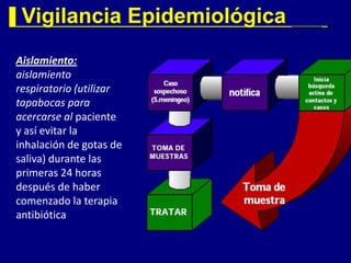 Vigilancia Epidemiológica
Aislamiento:
aislamiento
respiratorio (utilizar
tapabocas para
acercarse al paciente
y así evitar la
inhalación de gotas de
saliva) durante las
primeras 24 horas
después de haber
comenzado la terapia
antibiótica
 