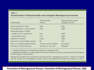 Prevention of Meningococcal Disease. Prevention of Meningococcal Disease. 2005
 