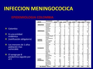 INFECCION MENINGOCOCICA
      EPIDEMIOLOGIA COLOMBIA


 Colombia

 Es una entidad
  endémica
 (notificación obligatoria)

 Los menores de 1 años
  población mas
  vulnerable

 El serogrupo B
  predomina seguído por
  el C
 