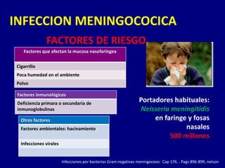 INFECCION MENINGOCOCICA
              FACTORES DE RIESGO
    Factores que afectan la mucosa nasofaríngea


Cigarrillo
Poca humedad en el ambiente
Polvo

 Factores inmunológicos
 Deficiencia primara o secundaria de
                                                                 Portadores habituales:
 inmunoglobulinas                                                Neisseria meningitidis
  Otros factores                                                      en faringe y fosas
  Factores ambientales: hacinamiento                                            nasales
                                                                           500 millones
  Infecciones virales


                        Infecciones por bacterias Gram negativas meningococo: Cap 176. . Pags 896-899, nelson
 