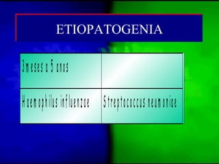 3m eses a 5 anos
H aem ophilus influenzae Streptococcus neum oniae
ETIOPATOGENIAETIOPATOGENIA
 